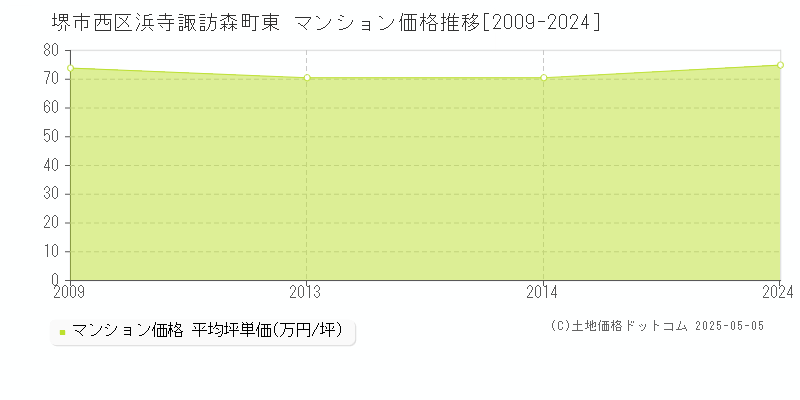 堺市西区浜寺諏訪森町東のマンション価格推移グラフ 