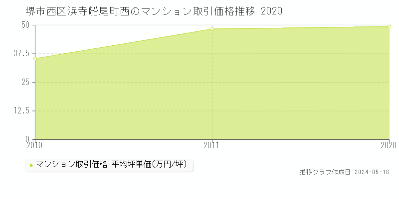 堺市西区浜寺船尾町西のマンション価格推移グラフ 
