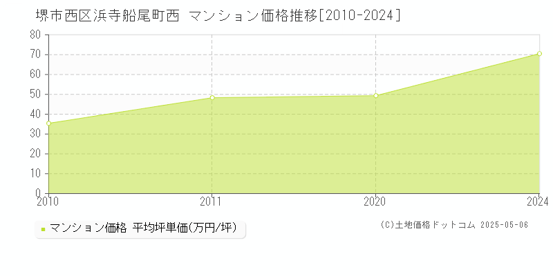 浜寺船尾町西(堺市西区)のマンション価格推移グラフ(坪単価)[2010-2024年]