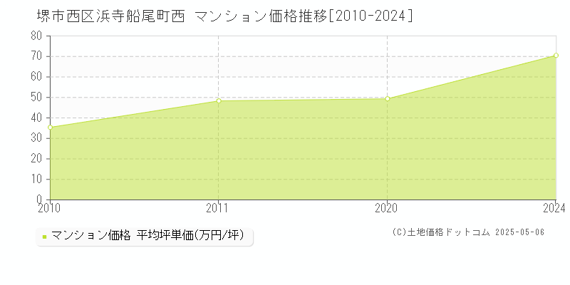 堺市西区浜寺船尾町西のマンション価格推移グラフ 