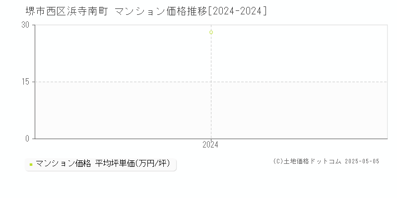 浜寺南町(堺市西区)のマンション価格推移グラフ(坪単価)[2024-2024年]