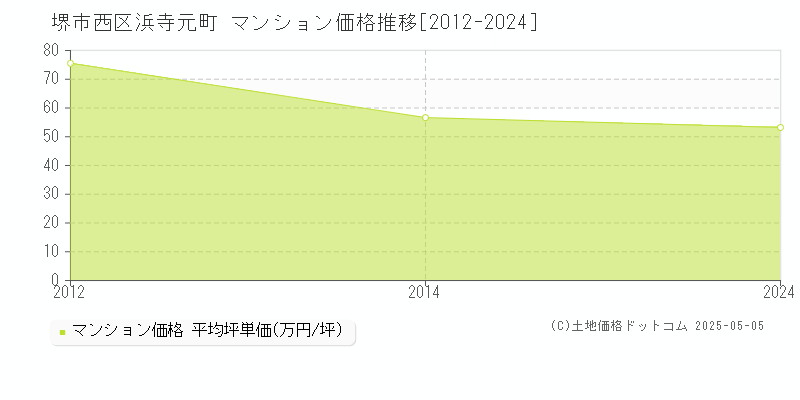 浜寺元町(堺市西区)のマンション価格推移グラフ(坪単価)[2012-2024年]