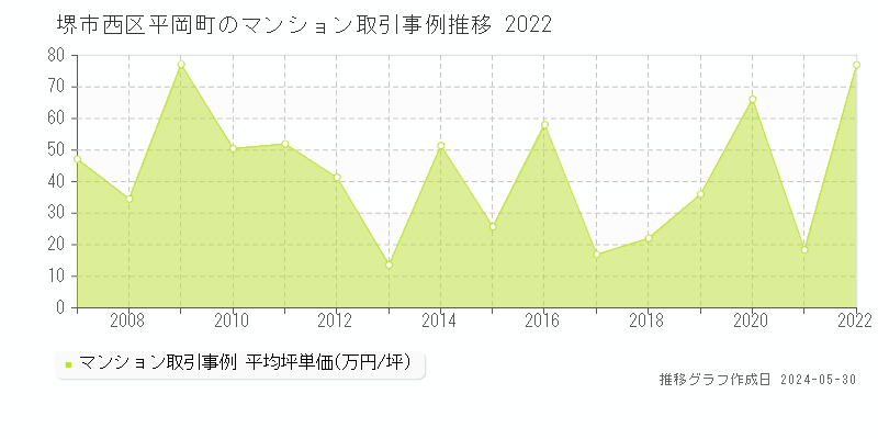堺市西区平岡町のマンション価格推移グラフ 