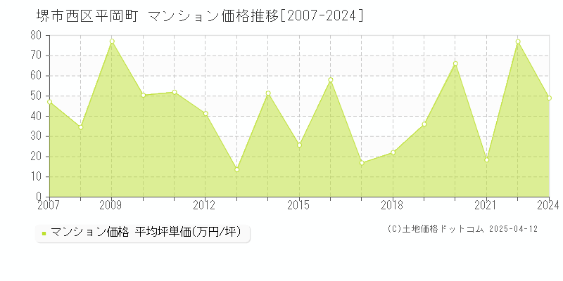 堺市西区平岡町のマンション価格推移グラフ 