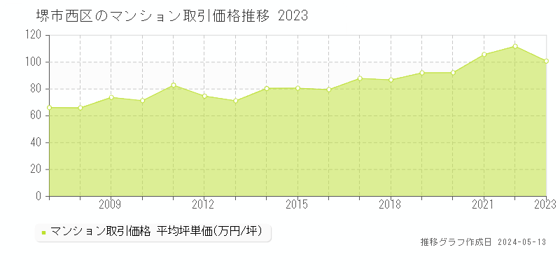 堺市西区のマンション価格推移グラフ 