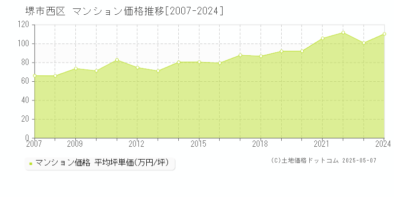 堺市西区(大阪府)のマンション価格推移グラフ(坪単価)[2007-2024年]