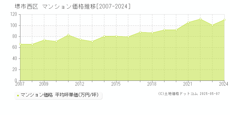 堺市西区全域のマンション価格推移グラフ 