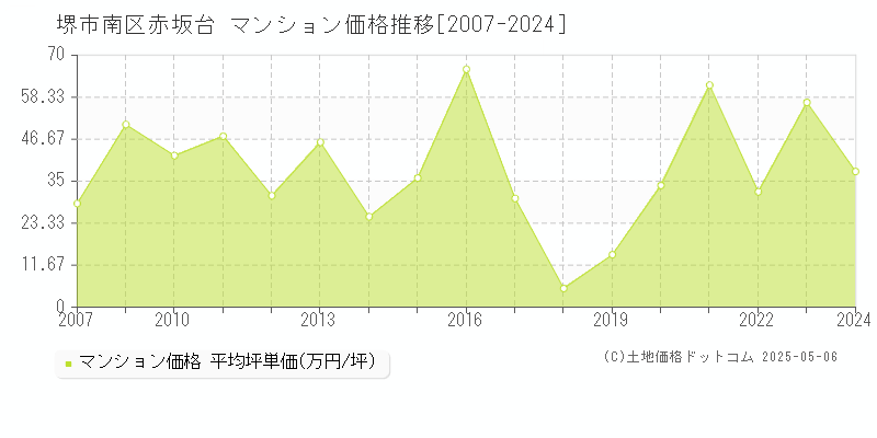赤坂台(堺市南区)のマンション価格推移グラフ(坪単価)[2007-2024年]