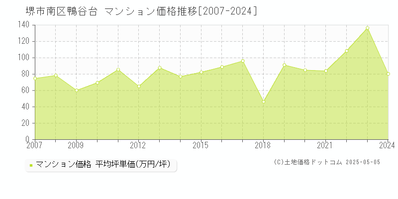 鴨谷台(堺市南区)のマンション価格推移グラフ(坪単価)[2007-2024年]