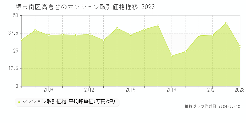 堺市南区高倉台のマンション価格推移グラフ 