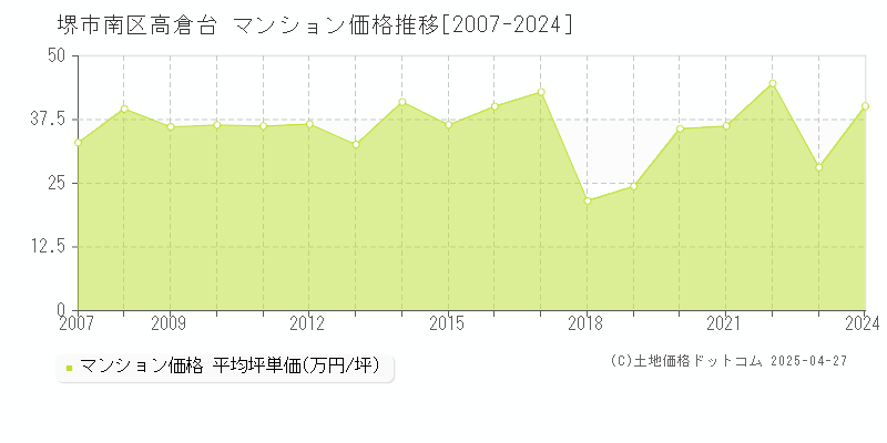 堺市南区高倉台のマンション価格推移グラフ 