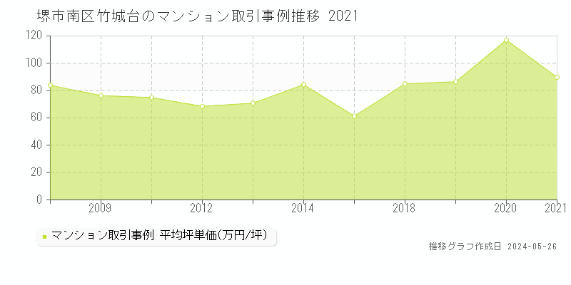 堺市南区竹城台のマンション価格推移グラフ 