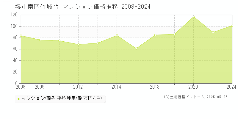 竹城台(堺市南区)のマンション価格推移グラフ(坪単価)[2008-2024年]