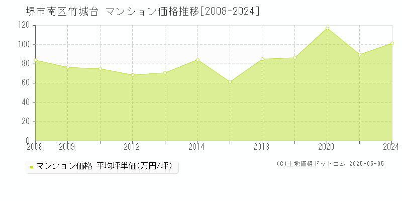 堺市南区竹城台のマンション価格推移グラフ 