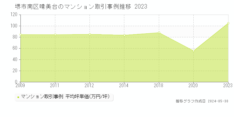 堺市南区晴美台のマンション価格推移グラフ 