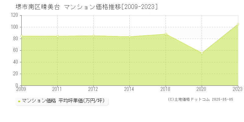 晴美台(堺市南区)のマンション価格推移グラフ(坪単価)[2009-2023年]