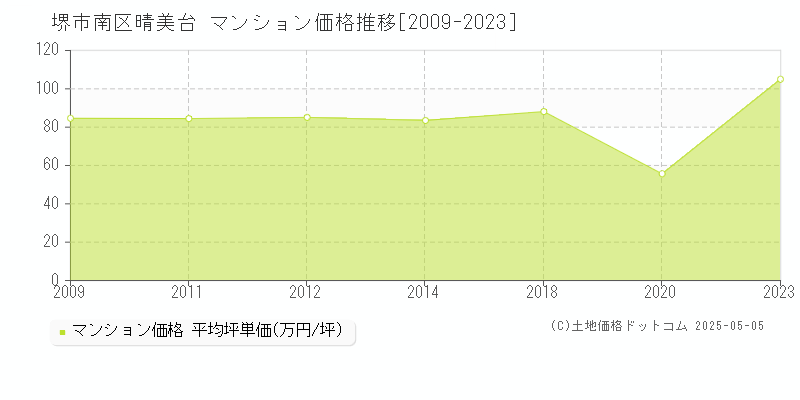 堺市南区晴美台のマンション価格推移グラフ 