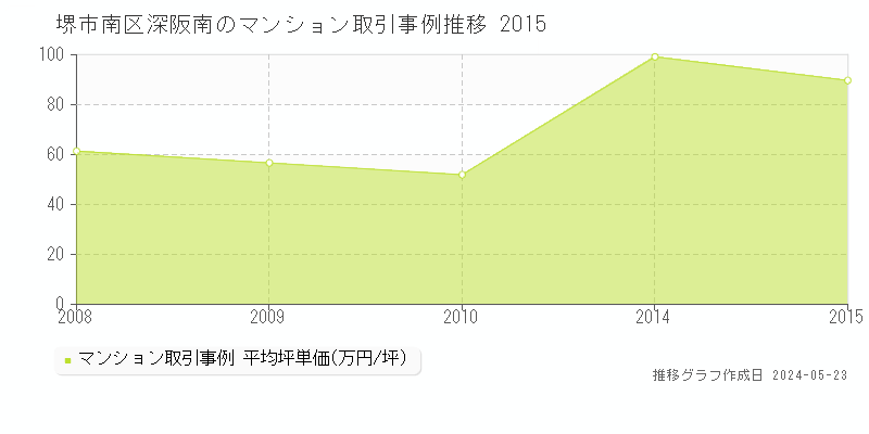 堺市南区深阪南のマンション価格推移グラフ 