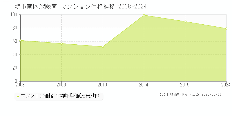 深阪南(堺市南区)のマンション価格推移グラフ(坪単価)[2008-2024年]