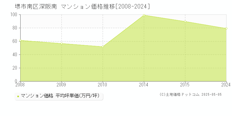 堺市南区深阪南のマンション価格推移グラフ 