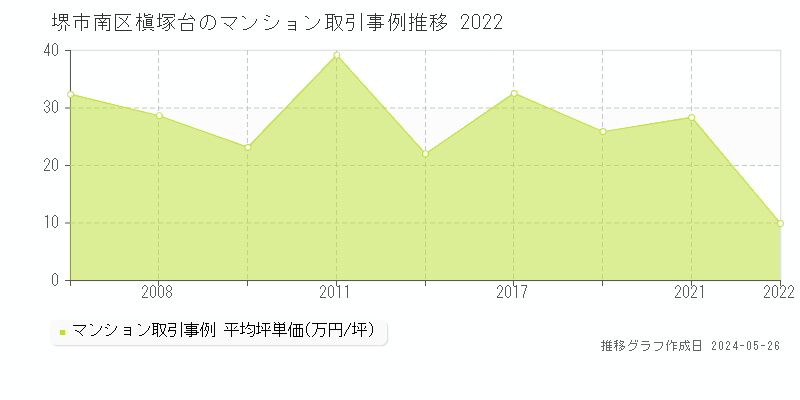 堺市南区槇塚台のマンション価格推移グラフ 