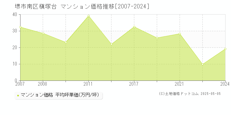 槇塚台(堺市南区)のマンション価格推移グラフ(坪単価)[2007-2024年]