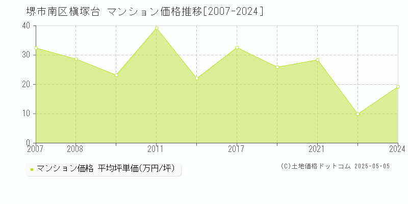 堺市南区槇塚台のマンション価格推移グラフ 