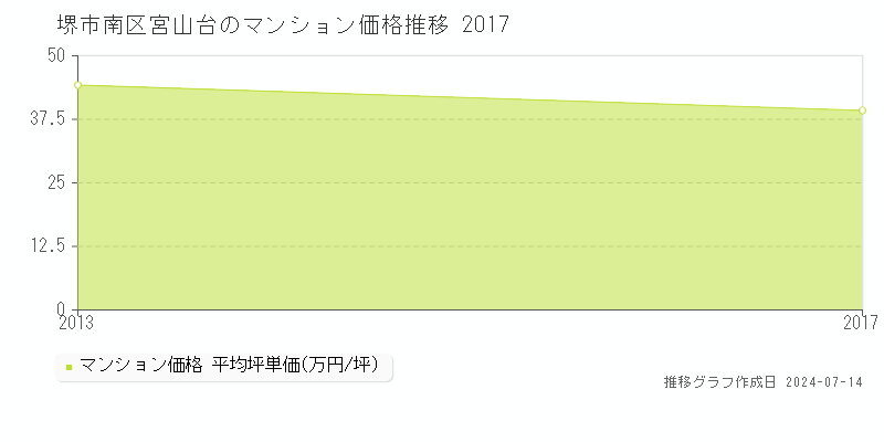 堺市南区宮山台のマンション価格推移グラフ 