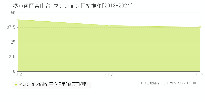 宮山台(堺市南区)のマンション価格推移グラフ(坪単価)[2013-2024年]