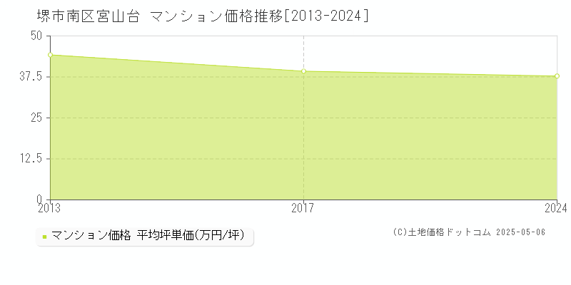 堺市南区宮山台のマンション価格推移グラフ 