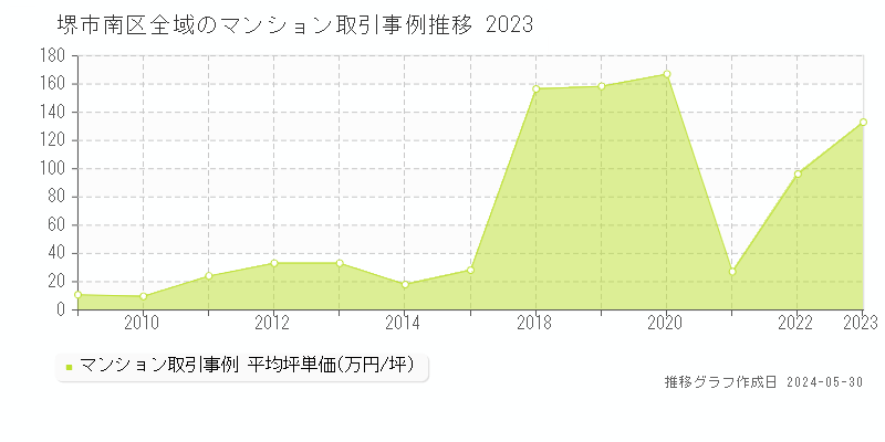 堺市南区のマンション価格推移グラフ 