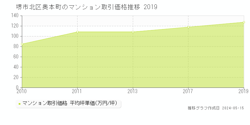 堺市北区奥本町のマンション価格推移グラフ 