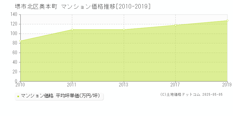 奥本町(堺市北区)のマンション価格推移グラフ(坪単価)[2010-2019年]