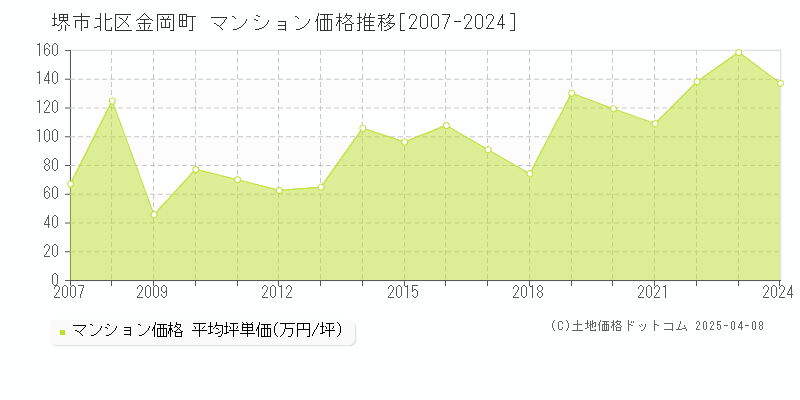 堺市北区金岡町のマンション価格推移グラフ 