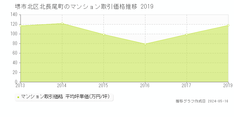 堺市北区北長尾町のマンション価格推移グラフ 