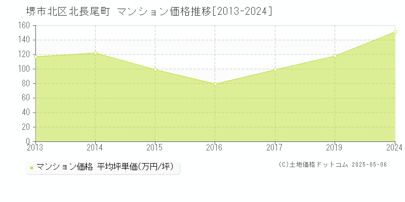 北長尾町(堺市北区)のマンション価格推移グラフ(坪単価)[2013-2024年]