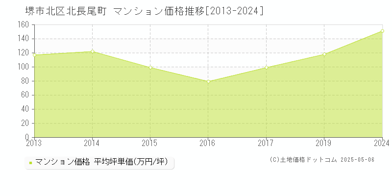 堺市北区北長尾町のマンション価格推移グラフ 