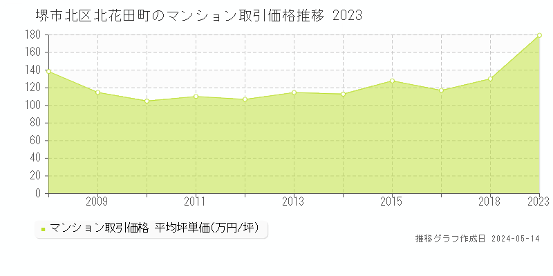 堺市北区北花田町のマンション価格推移グラフ 