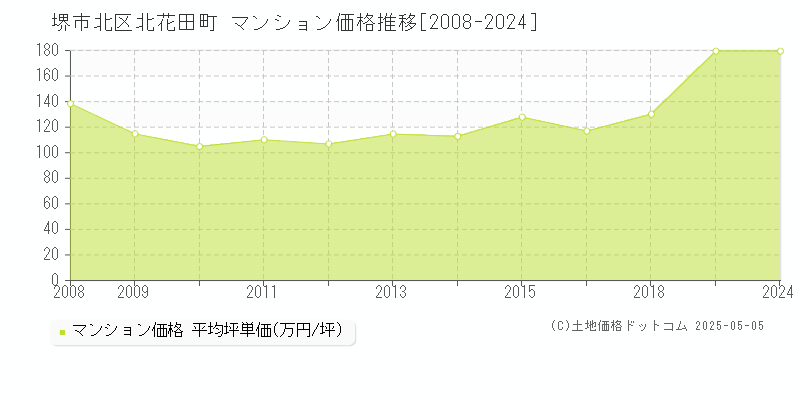 北花田町(堺市北区)のマンション価格推移グラフ(坪単価)[2008-2024年]