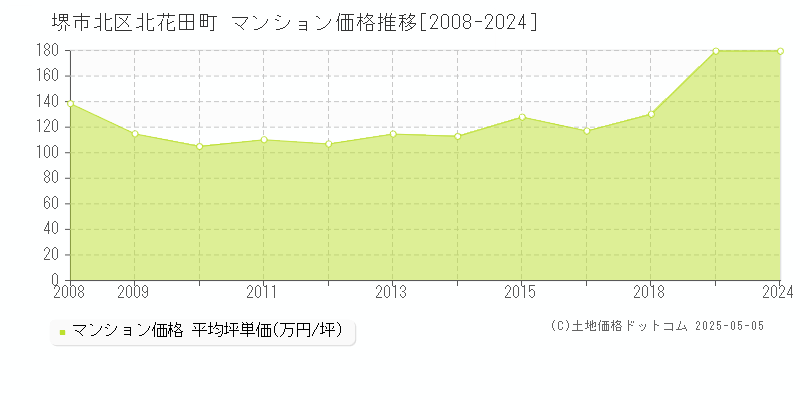 堺市北区北花田町のマンション価格推移グラフ 