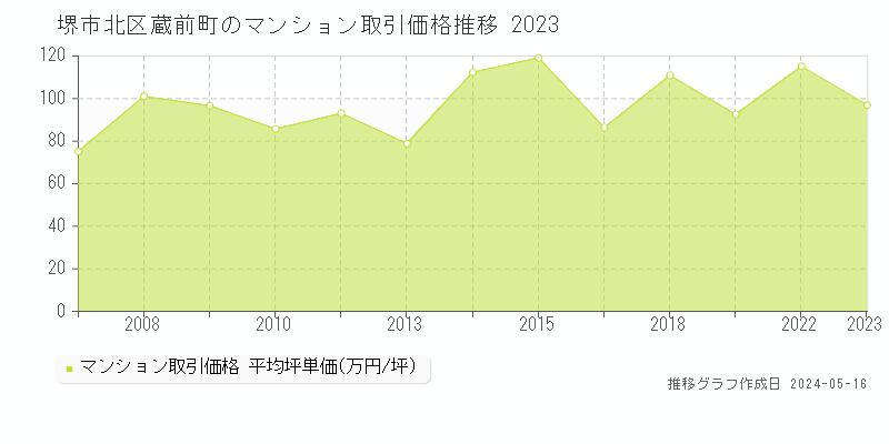 堺市北区蔵前町のマンション価格推移グラフ 