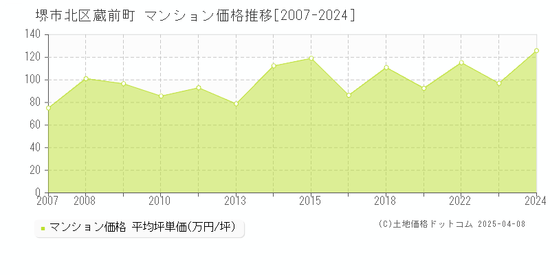 堺市北区蔵前町のマンション価格推移グラフ 