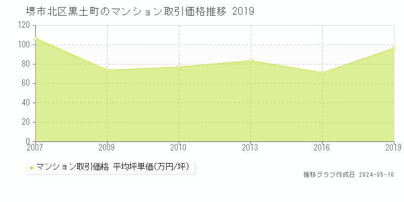 堺市北区黒土町のマンション価格推移グラフ 