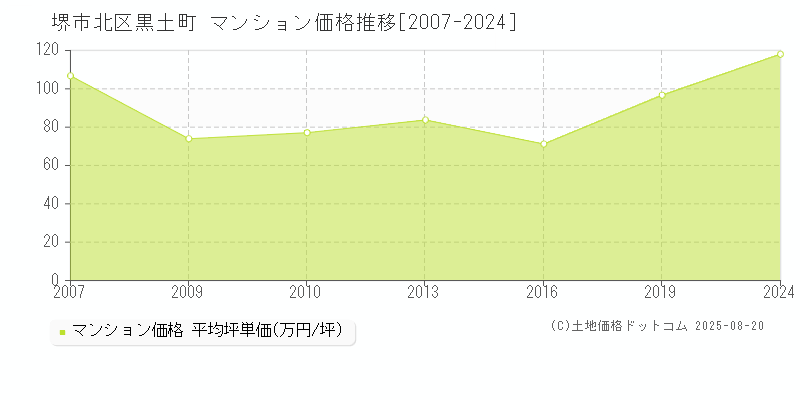 黒土町(堺市北区)のマンション価格推移グラフ(坪単価)[2007-2024年]