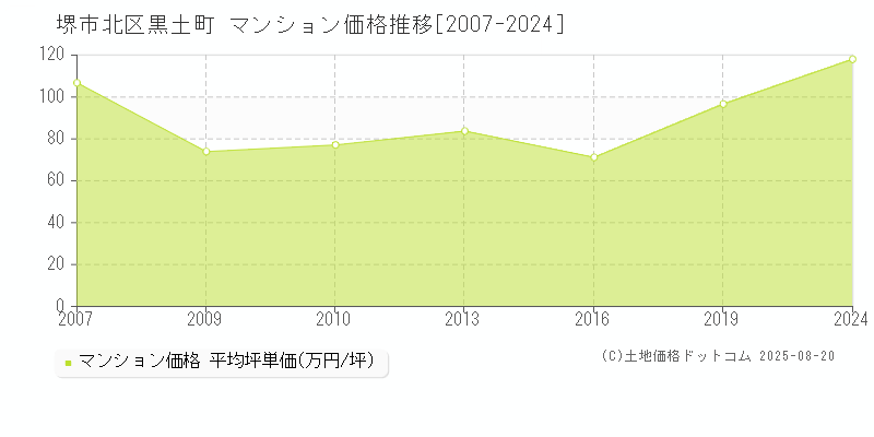 堺市北区黒土町のマンション価格推移グラフ 