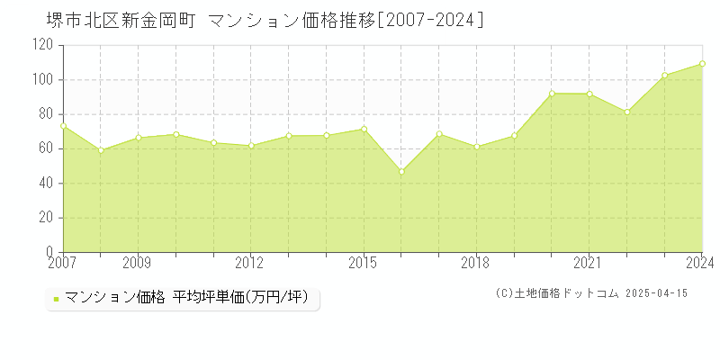 堺市北区新金岡町のマンション取引価格推移グラフ 