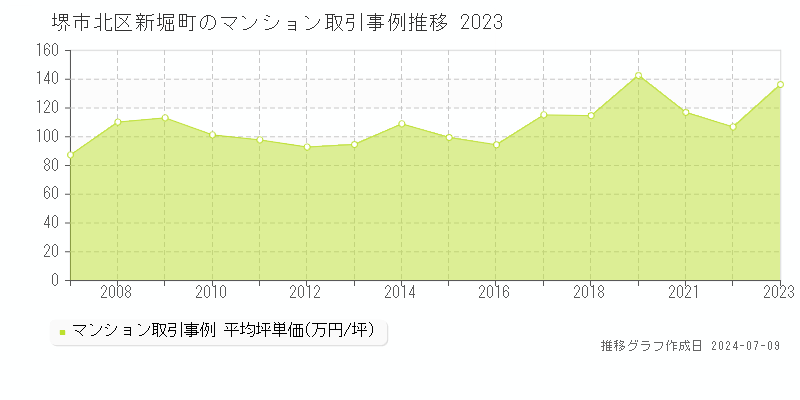 堺市北区新堀町のマンション価格推移グラフ 