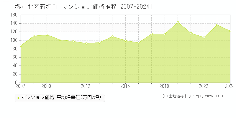 堺市北区新堀町のマンション価格推移グラフ 