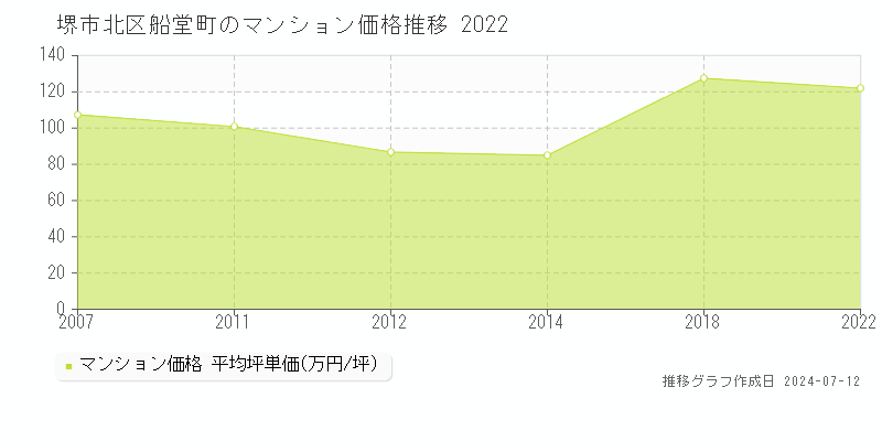 堺市北区船堂町のマンション価格推移グラフ 