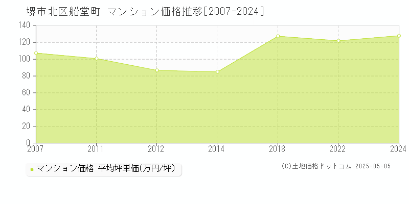 船堂町(堺市北区)のマンション価格推移グラフ(坪単価)[2007-2024年]